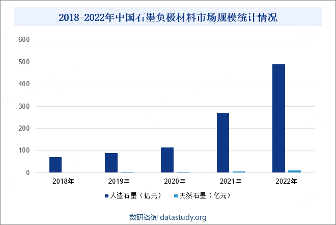 2018-2022年中国石墨负极材料市场规模统计情况