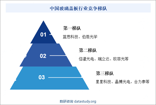 中国玻璃盖板行业竞争梯队