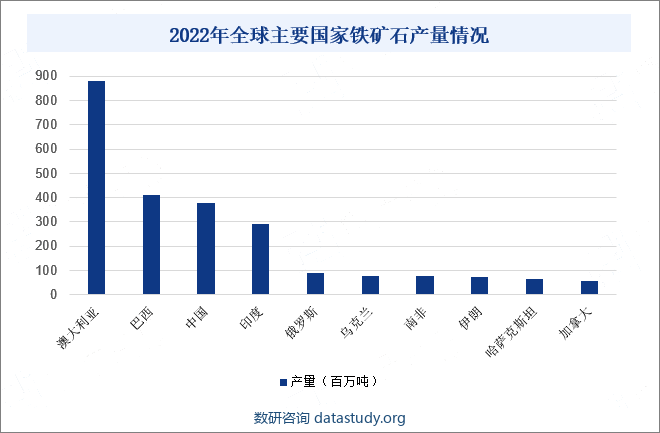 2022年全球主要国家铁矿石产量情况