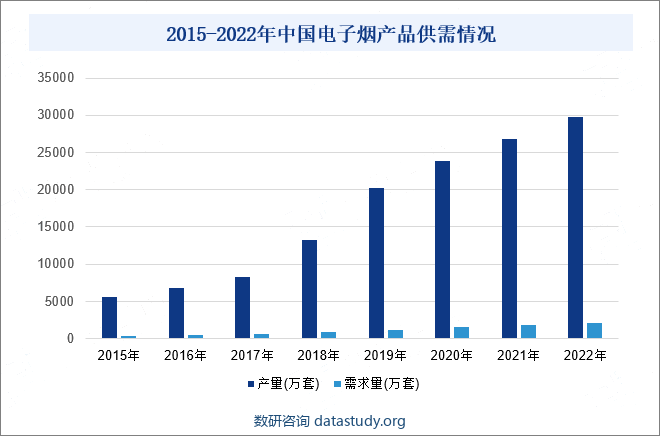 2015-2022年中国电子烟产品供需情况