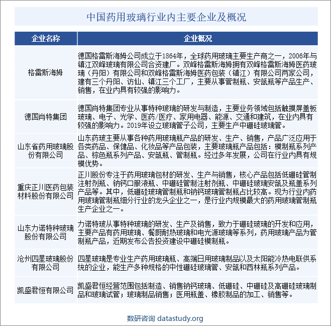 中国药用玻璃行业内主要企业及概况