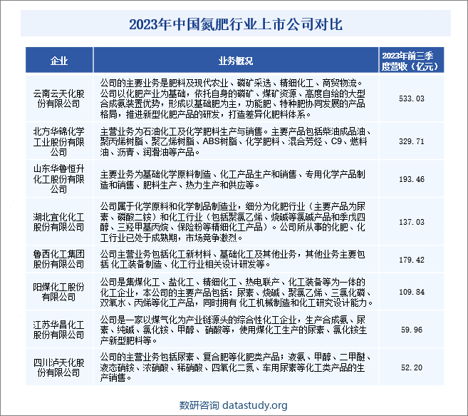 2023年中国氮肥行业上市公司对比