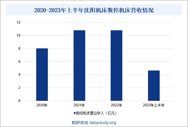 2020-2023年上半年沈阳机床数控机床营收情况