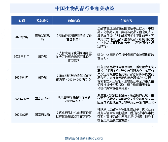 中国生物药品行业相关政策