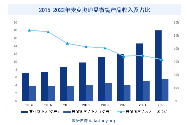 2015-2022年麦克奥迪显微镜产品收入及占比