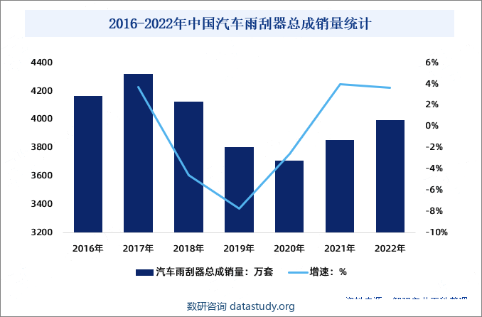 2016-2022年中国汽车雨刮器总成销量统计