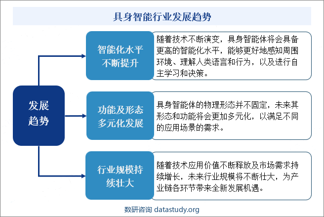 具身智能行业发展趋势