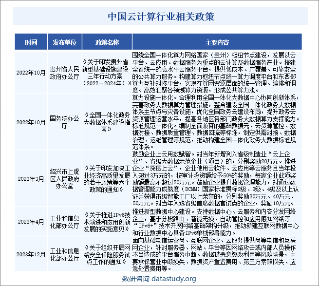 中国云计算行业相关政策