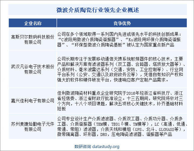 微波介质陶瓷行业领先企业概述