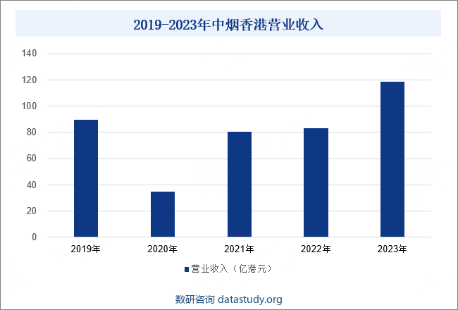2019-2023年中烟香港营业收入