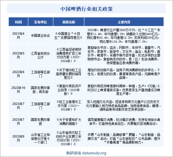 中国啤酒行业相关政策 