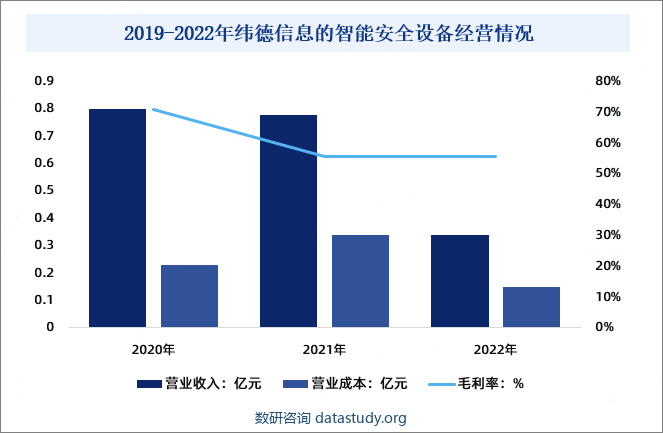 2019-2022年纬德信息的智能安全设备经营情况