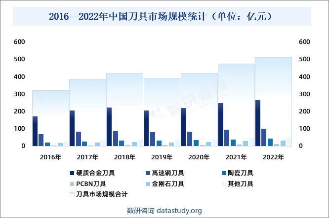 2016--2022年中国刀具市场规模统计