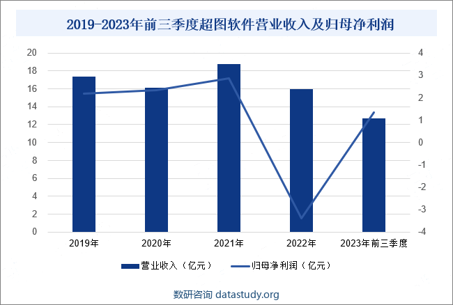 2019-2023年前三季度超图软件营业收入及归母净利润