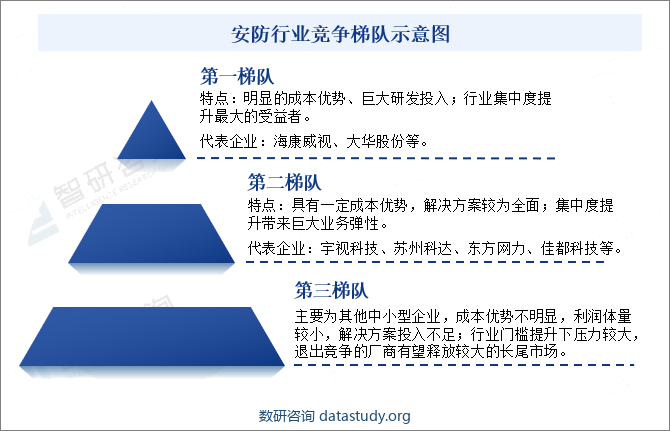 安防行业竞争梯队示意图