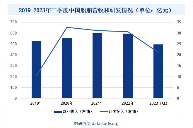 2019-2023年三季度中国船舶营收和研发情况（单位：亿元） 