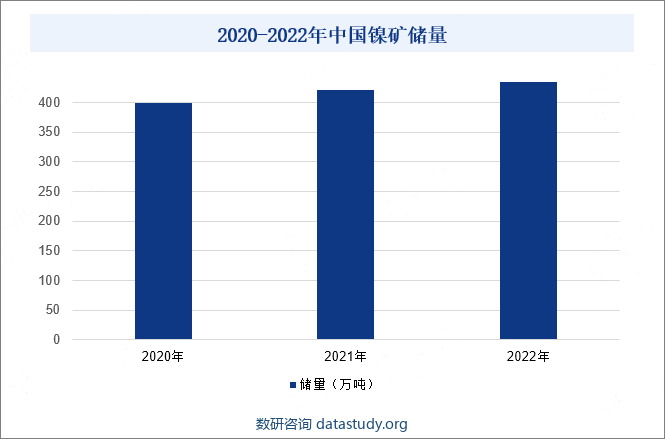 2020-2022年中国镍矿储量