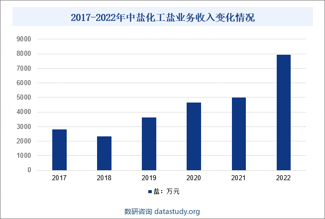 2017-2022年中盐化工盐业务收入变化情况