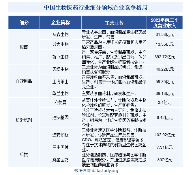 中国生物医药行业细分领域企业竞争格局