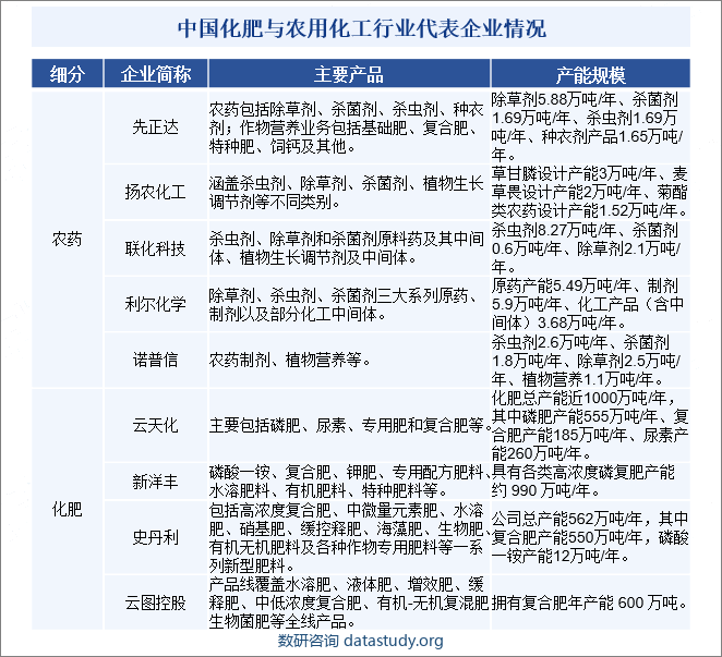 中国化肥与农用化工行业代表企业情况