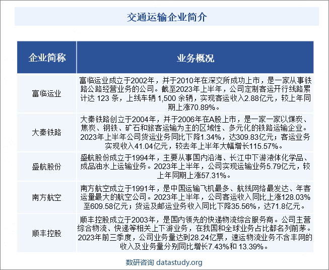 交通运输企业简介