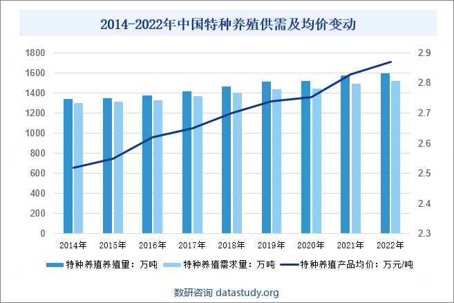 2014-2022年中国特种养殖供需及均价变动