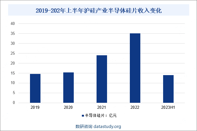 2019-2023年上半年沪硅产业半导体硅片收入变化