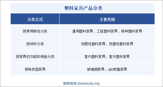 塑料家具产品分类