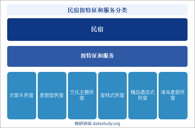 民宿按特征和服务分类