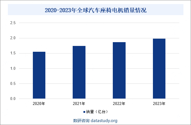 2020-2023年全球汽车座椅电机销量情况
