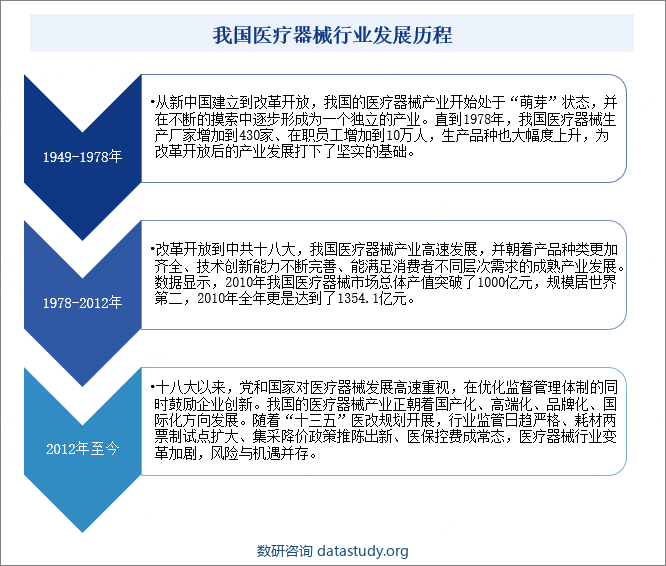 中国医疗器械行业发展历程