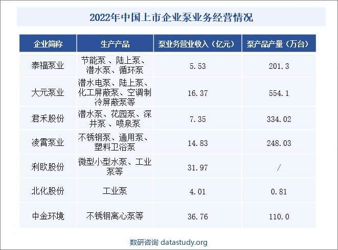 2022年中国上市企业泵业务经营情况