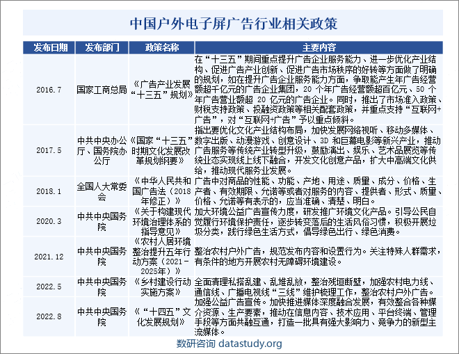 中国户外电子屏广告行业相关政策