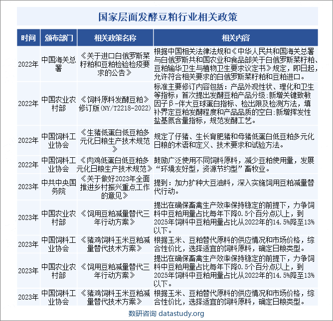 国家层面发酵豆粕行业相关政策