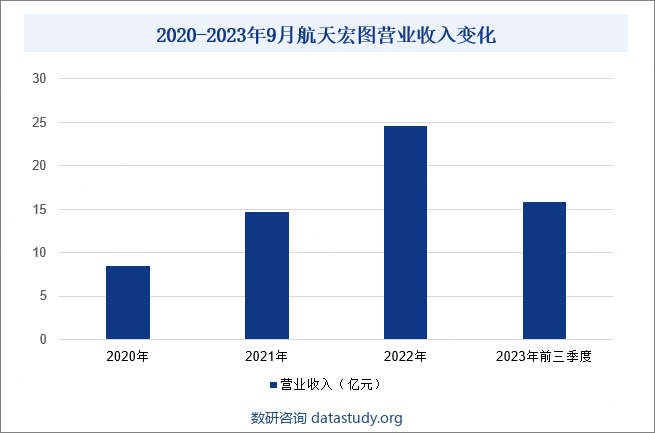 2020-2023年9月航天宏图营业收入变化