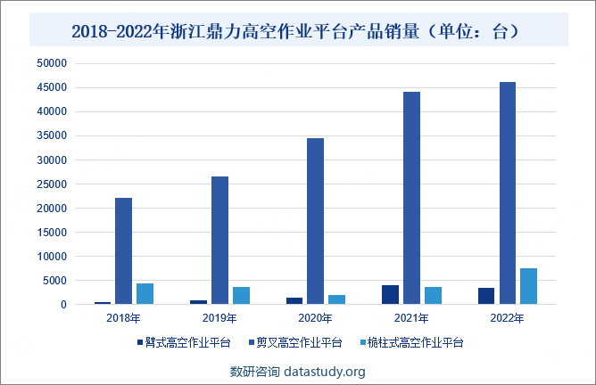 2018-2022年浙江鼎力高空作业平台产品销量