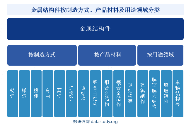 金属结构件按制造方式、产品材料及用途和领域分类