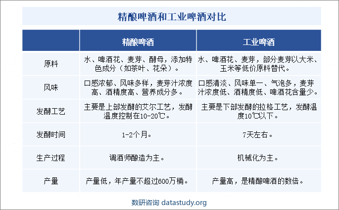 精酿啤酒和工业啤酒对比