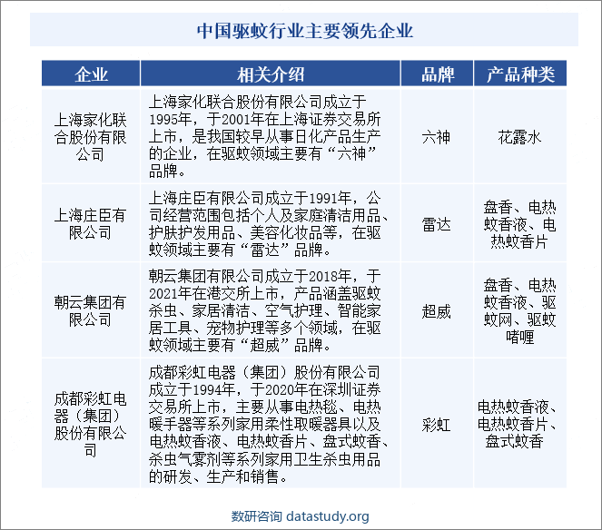 中国驱蚊行业主要领先企业