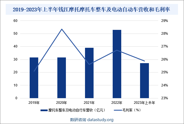 2019-2023年上半年钱江摩托摩托车整车及电动自动车营收和毛利率