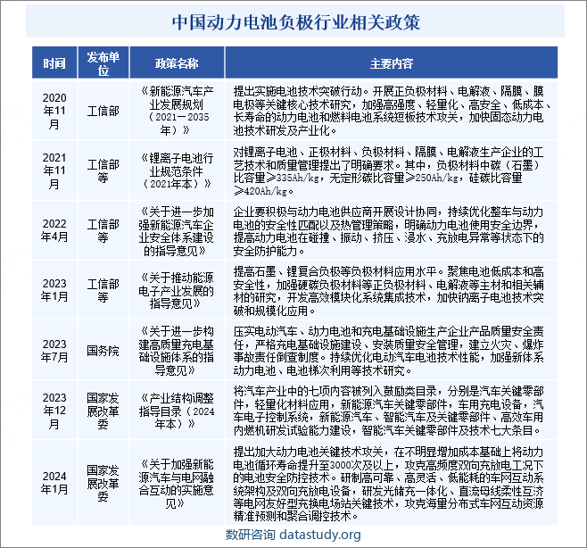 中国动力电池负极行业相关政策