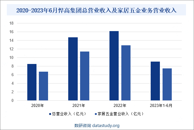 2020-2023年6月悍高集团总营业收入及家居五金业务营业收入