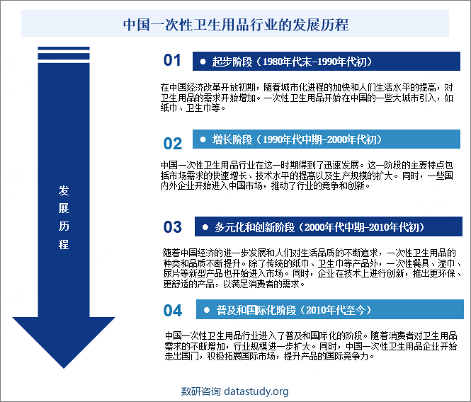 中国一次性卫生用品行业的发展历程