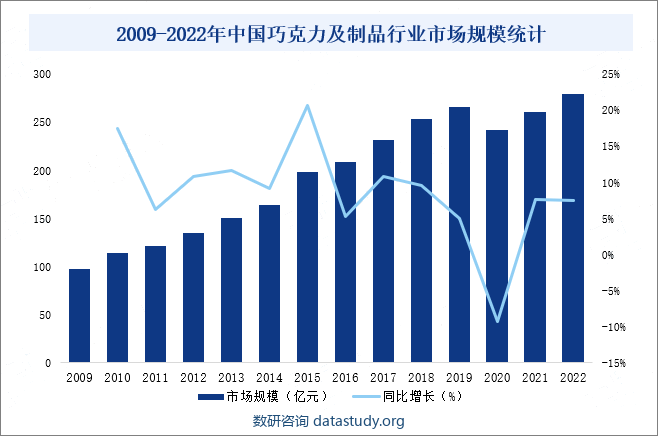 2009-2022年中国巧克力及制品行业市场规模统计