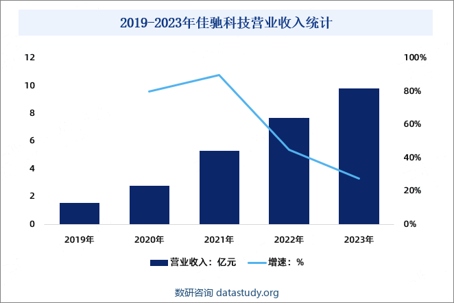 2019-2023年佳驰科技营业收入统计