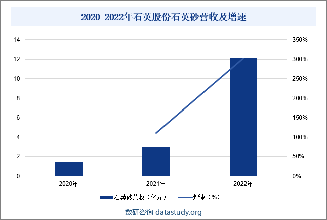 2020-2022年石英股份石英砂营收及增速