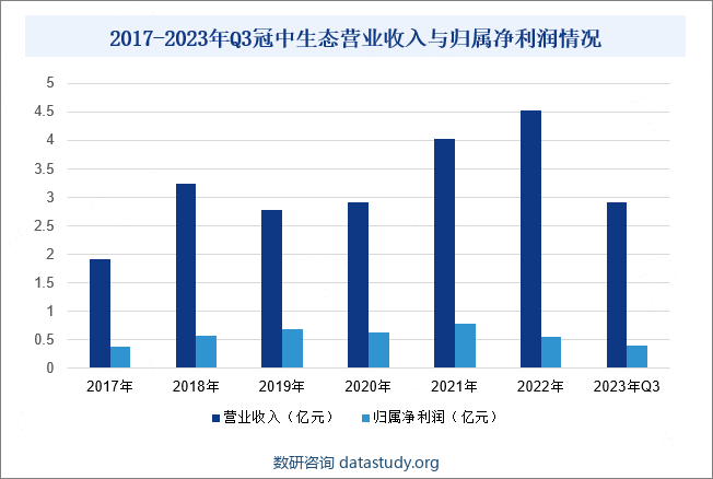 2017-2023年Q3冠中生态营业收入与归属净利润情况