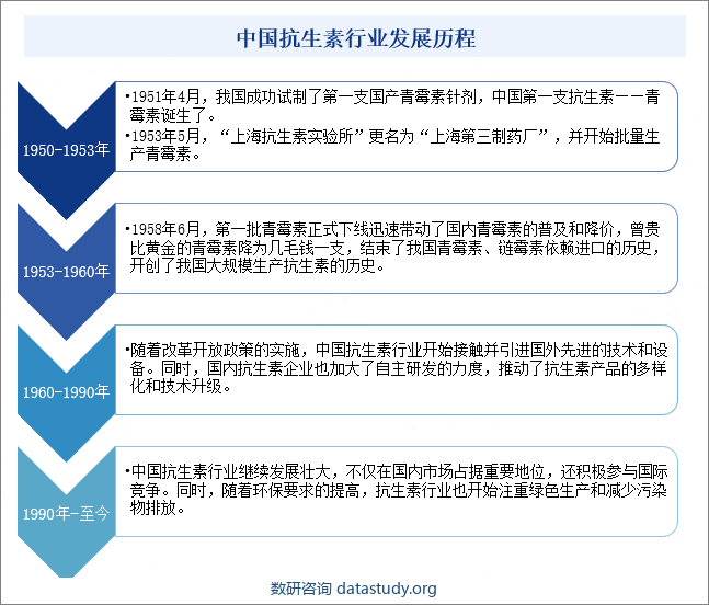 中国抗生素行业发展历程