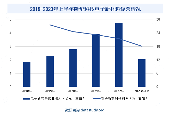 2018-2023年上半年隆华科技电子新材料经营情况