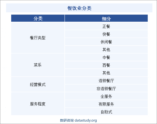 餐饮业分类